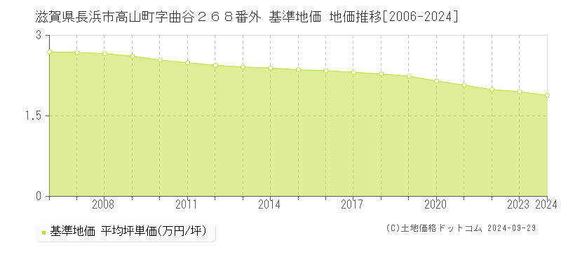 滋賀県長浜市高山町字曲谷２６８番外 基準地価 地価推移[2006-2022]