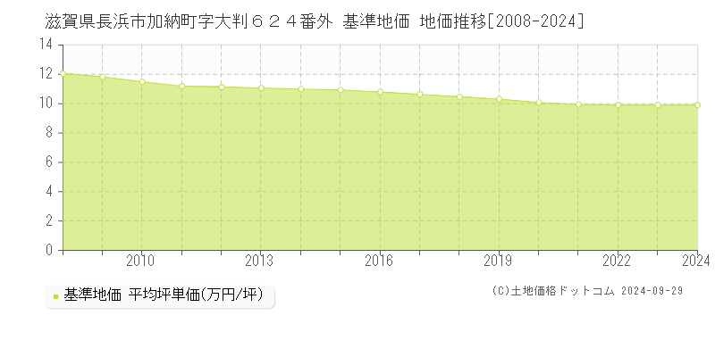 滋賀県長浜市加納町字大判６２４番外 基準地価 地価推移[2008-2022]