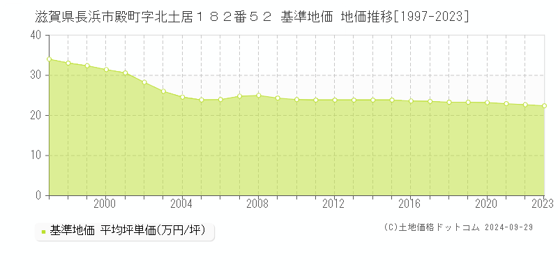 滋賀県長浜市殿町字北土居１８２番５２ 基準地価 地価推移[1997-2023]