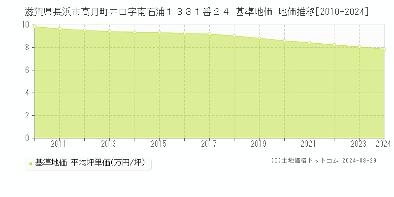 滋賀県長浜市高月町井口字南石浦１３３１番２４ 基準地価 地価推移[2010-2022]