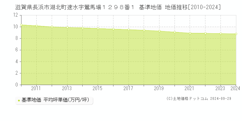 滋賀県長浜市湖北町速水字鶯馬場１２９８番１ 基準地価 地価推移[2010-2020]