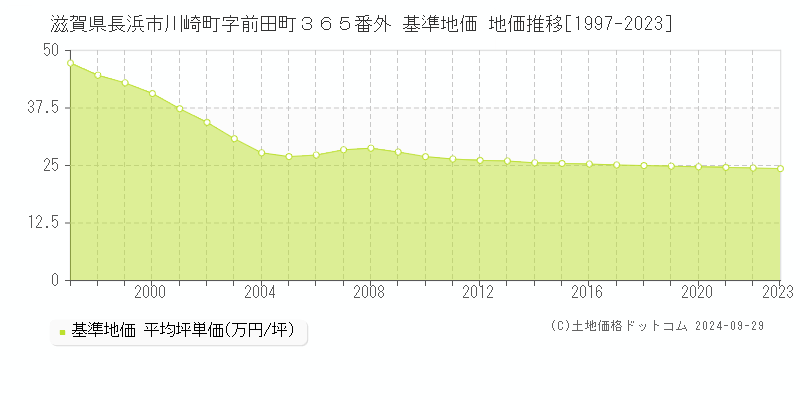 滋賀県長浜市川崎町字前田町３６５番外 基準地価 地価推移[1997-2019]