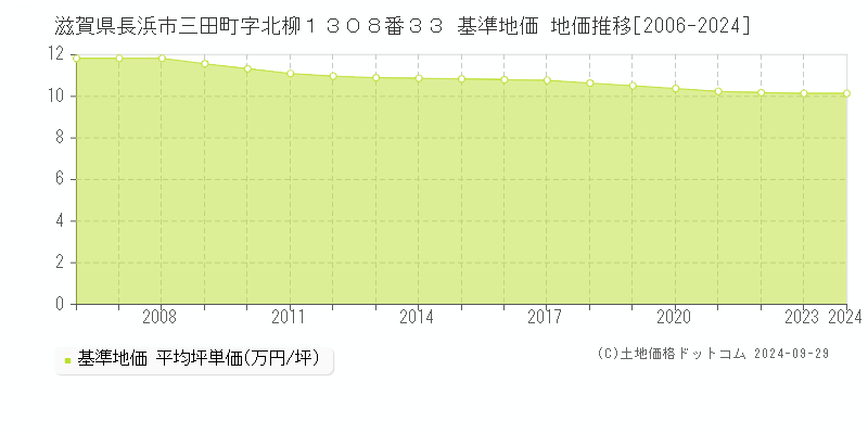 滋賀県長浜市三田町字北柳１３０８番３３ 基準地価 地価推移[2006-2018]