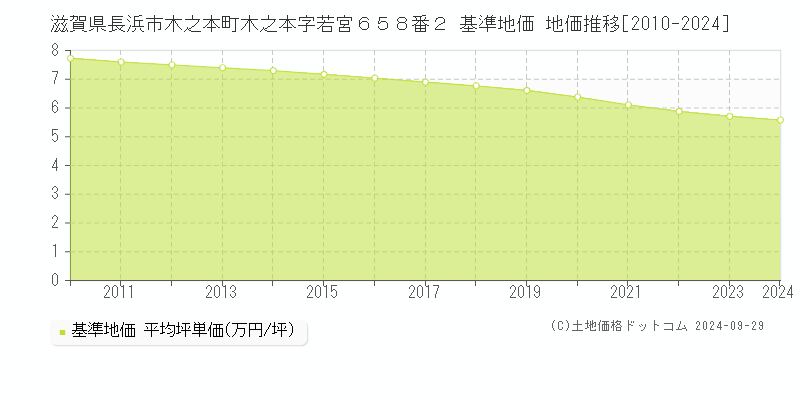 滋賀県長浜市木之本町木之本字若宮６５８番２ 基準地価 地価推移[2010-2023]