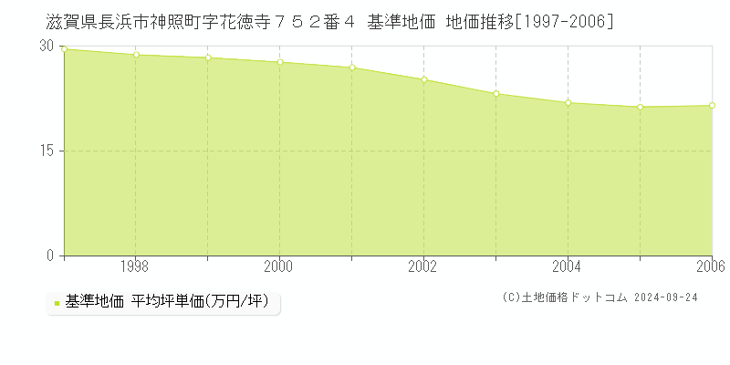 滋賀県長浜市神照町字花徳寺７５２番４ 基準地価 地価推移[1997-2006]