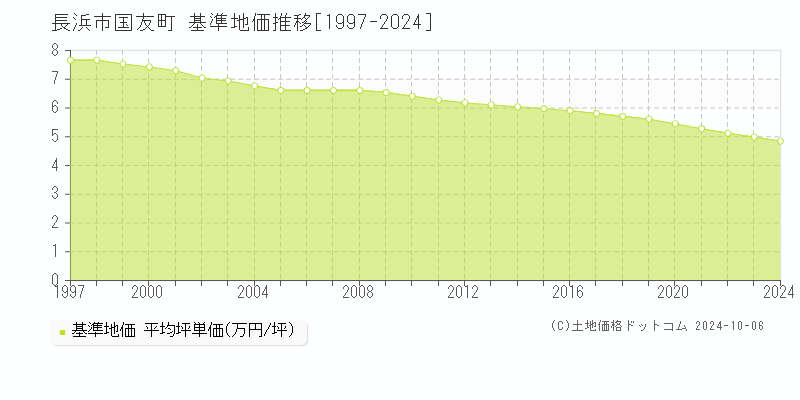 国友町(長浜市)の基準地価推移グラフ(坪単価)[1997-2024年]