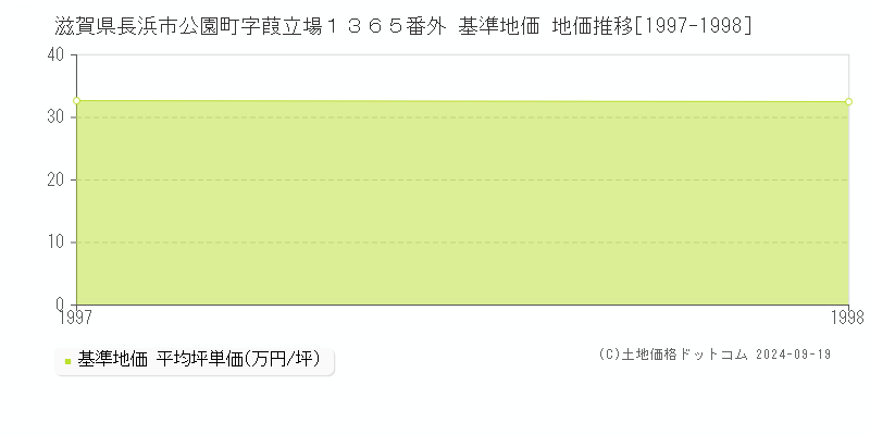 滋賀県長浜市公園町字葭立場１３６５番外 基準地価 地価推移[1997-1998]