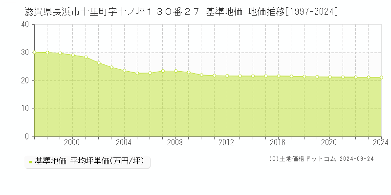 滋賀県長浜市十里町字十ノ坪１３０番２７ 基準地価 地価推移[1997-2024]