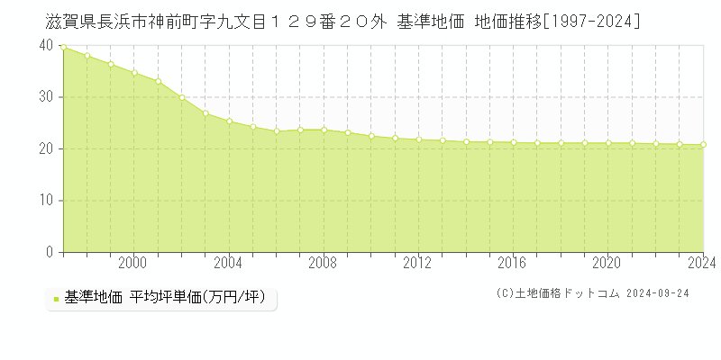 滋賀県長浜市神前町字九文目１２９番２０外 基準地価 地価推移[1997-2024]