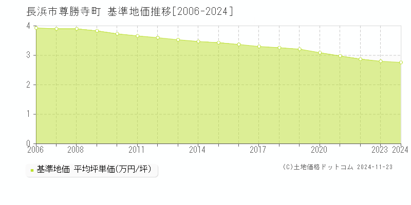 尊勝寺町(長浜市)の基準地価推移グラフ(坪単価)[2006-2024年]