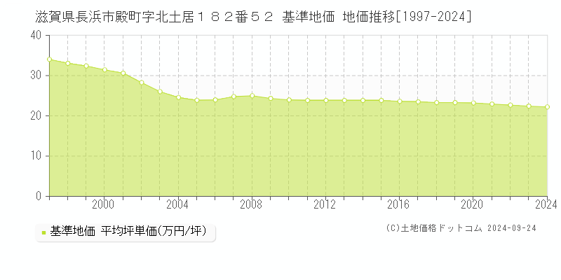 滋賀県長浜市殿町字北土居１８２番５２ 基準地価 地価推移[1997-2024]