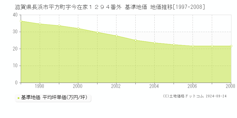 滋賀県長浜市平方町字今在家１２９４番外 基準地価 地価推移[1997-2008]