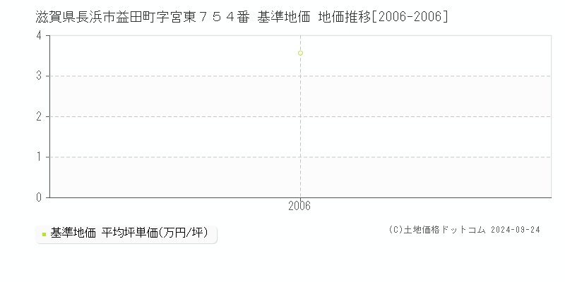 滋賀県長浜市益田町字宮東７５４番 基準地価 地価推移[2006-2006]