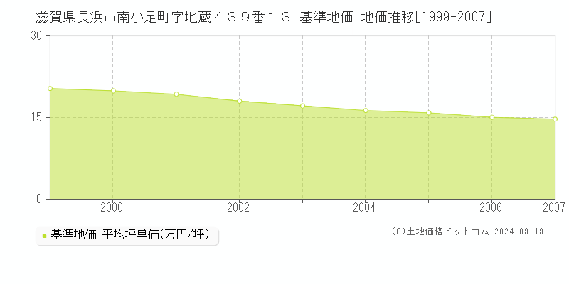 滋賀県長浜市南小足町字地蔵４３９番１３ 基準地価 地価推移[1999-2007]