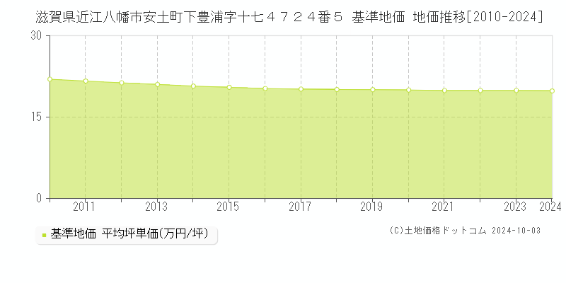 滋賀県近江八幡市安土町下豊浦字十七４７２４番５ 基準地価 地価推移[2010-2024]