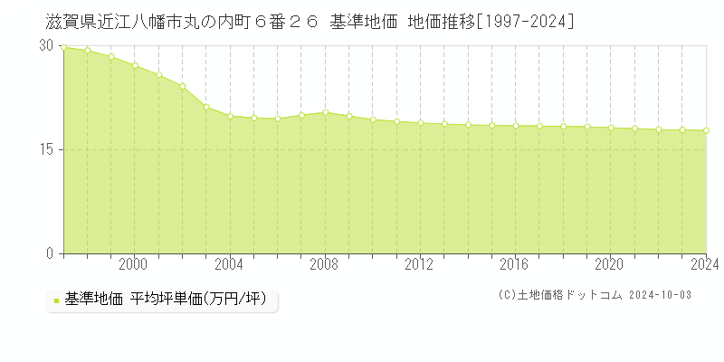 滋賀県近江八幡市丸の内町６番２６ 基準地価 地価推移[1997-2024]