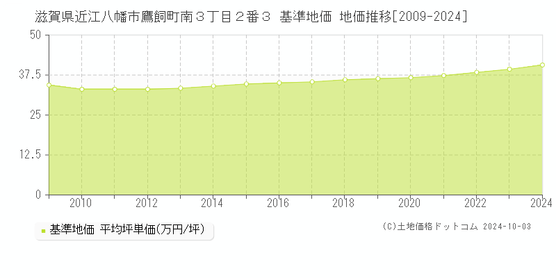 滋賀県近江八幡市鷹飼町南３丁目２番３ 基準地価 地価推移[2009-2024]