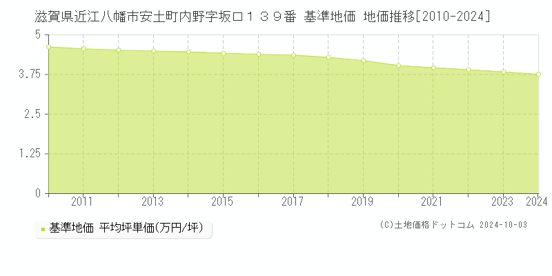 滋賀県近江八幡市安土町内野字坂口１３９番 基準地価 地価推移[2010-2024]