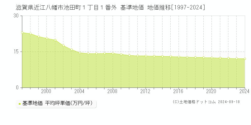 滋賀県近江八幡市池田町１丁目１番外 基準地価 地価推移[1997-2024]