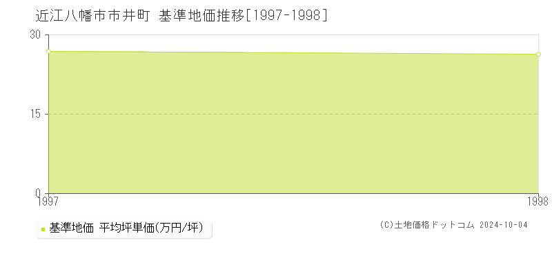 市井町(近江八幡市)の基準地価推移グラフ(坪単価)[1997-1998年]