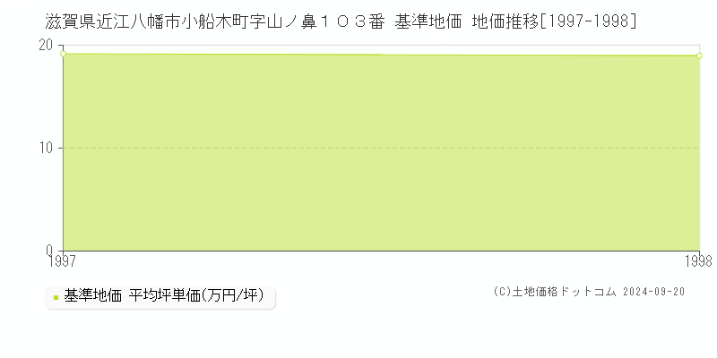 滋賀県近江八幡市小船木町字山ノ鼻１０３番 基準地価 地価推移[1997-1998]