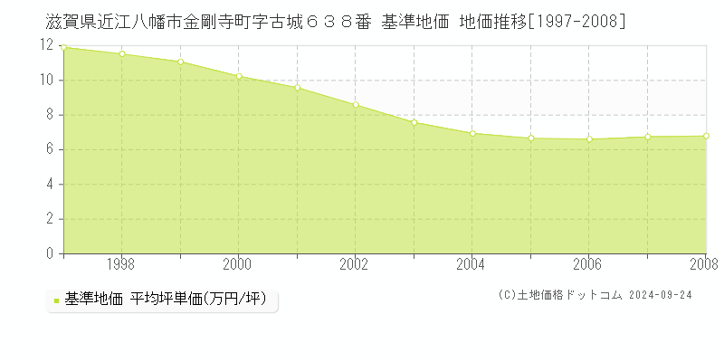 滋賀県近江八幡市金剛寺町字古城６３８番 基準地価 地価推移[1997-2008]