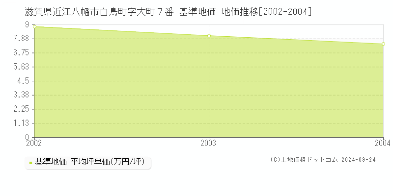 滋賀県近江八幡市白鳥町字大町７番 基準地価 地価推移[2002-2004]