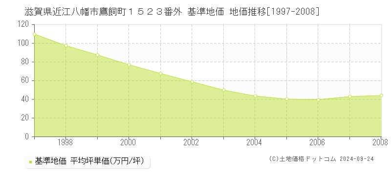 滋賀県近江八幡市鷹飼町１５２３番外 基準地価 地価推移[1997-2008]