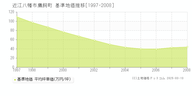 鷹飼町(近江八幡市)の基準地価推移グラフ(坪単価)[1997-2008年]