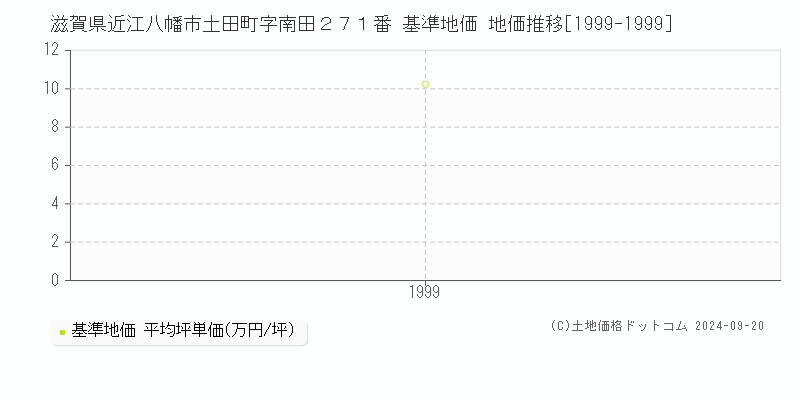 滋賀県近江八幡市土田町字南田２７１番 基準地価 地価推移[1999-1999]