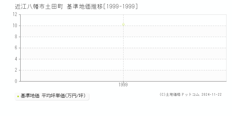 土田町(近江八幡市)の基準地価推移グラフ(坪単価)