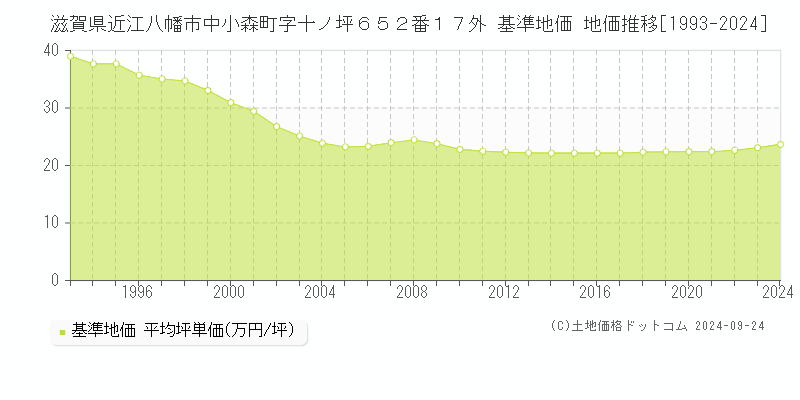 滋賀県近江八幡市中小森町字十ノ坪６５２番１７外 基準地価 地価推移[1993-2024]