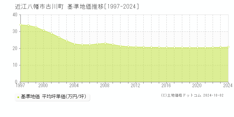 古川町(近江八幡市)の基準地価推移グラフ(坪単価)[1997-2024年]