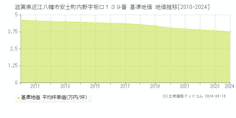 滋賀県近江八幡市安土町内野字坂口１３９番 基準地価 地価推移[2010-2024]