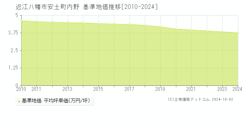 安土町内野(近江八幡市)の基準地価推移グラフ(坪単価)[2010-2024年]