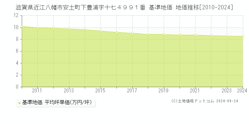 滋賀県近江八幡市安土町下豊浦字十七４９９１番 基準地価 地価推移[2010-2024]