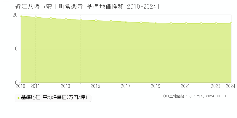 安土町常楽寺(近江八幡市)の基準地価推移グラフ(坪単価)[2010-2024年]