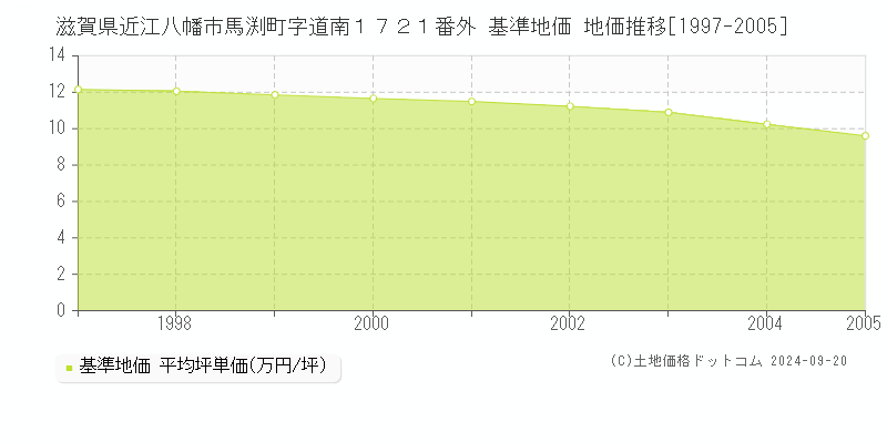 滋賀県近江八幡市馬渕町字道南１７２１番外 基準地価 地価推移[1997-2005]