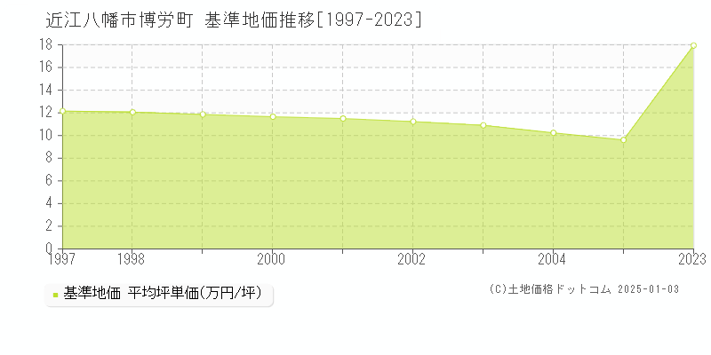 博労町(近江八幡市)の基準地価推移グラフ(坪単価)[1997-2005年]