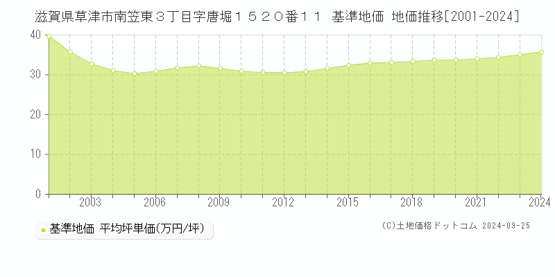 滋賀県草津市南笠東３丁目字唐堀１５２０番１１ 基準地価 地価推移[2001-2024]