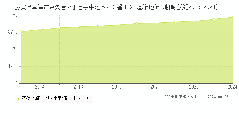 滋賀県草津市東矢倉２丁目字中池５８０番１９ 基準地価 地価推移[2013-2024]