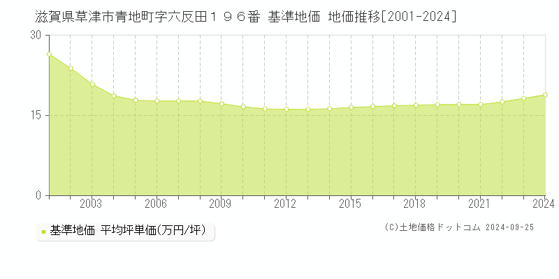 滋賀県草津市青地町字六反田１９６番 基準地価 地価推移[2001-2024]