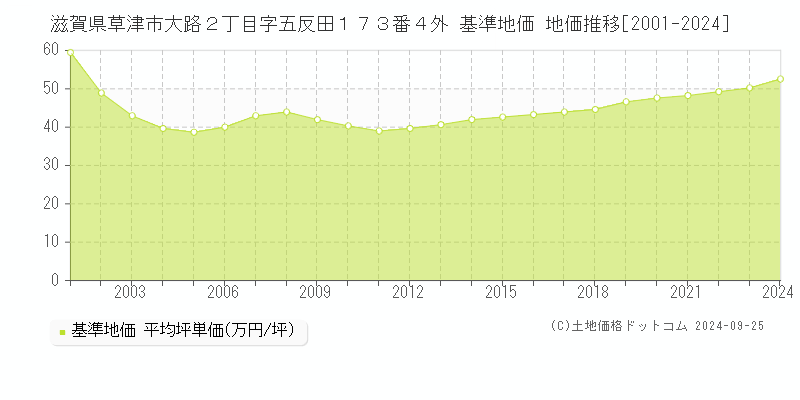 滋賀県草津市大路２丁目字五反田１７３番４外 基準地価 地価推移[2001-2024]