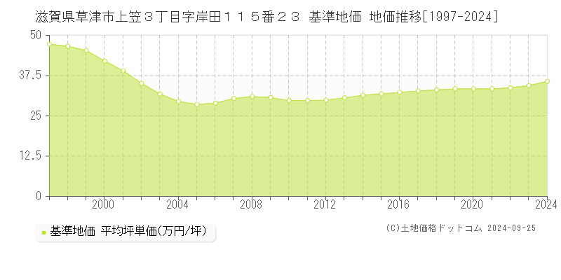 滋賀県草津市上笠３丁目字岸田１１５番２３ 基準地価 地価推移[1997-2024]