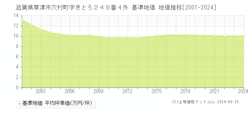 滋賀県草津市穴村町字きとろ２４８番４外 基準地価 地価推移[2001-2024]