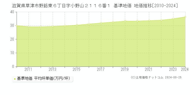 滋賀県草津市野路東６丁目字小野山２１１６番１ 基準地価 地価推移[2010-2024]