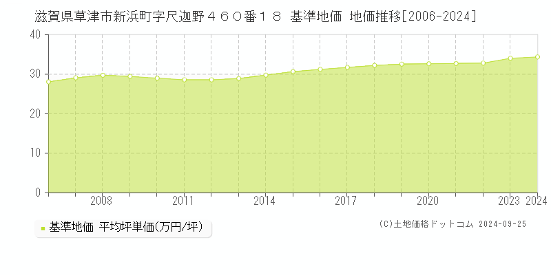 滋賀県草津市新浜町字尺迦野４６０番１８ 基準地価 地価推移[2006-2024]