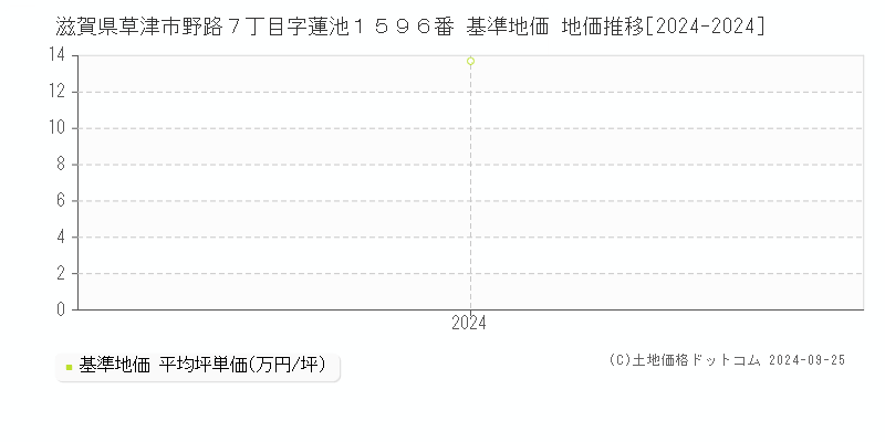 滋賀県草津市野路７丁目字蓮池１５９６番 基準地価 地価推移[2024-2024]