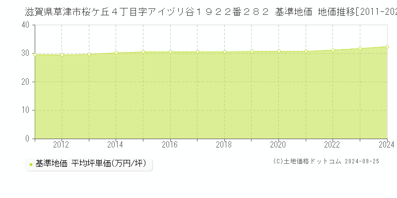 滋賀県草津市桜ケ丘４丁目字アイヅリ谷１９２２番２８２ 基準地価 地価推移[2011-2024]