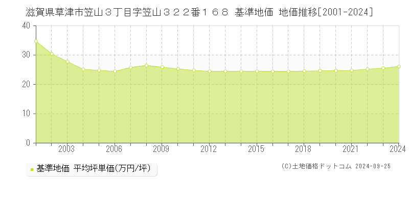 滋賀県草津市笠山３丁目字笠山３２２番１６８ 基準地価 地価推移[2001-2024]